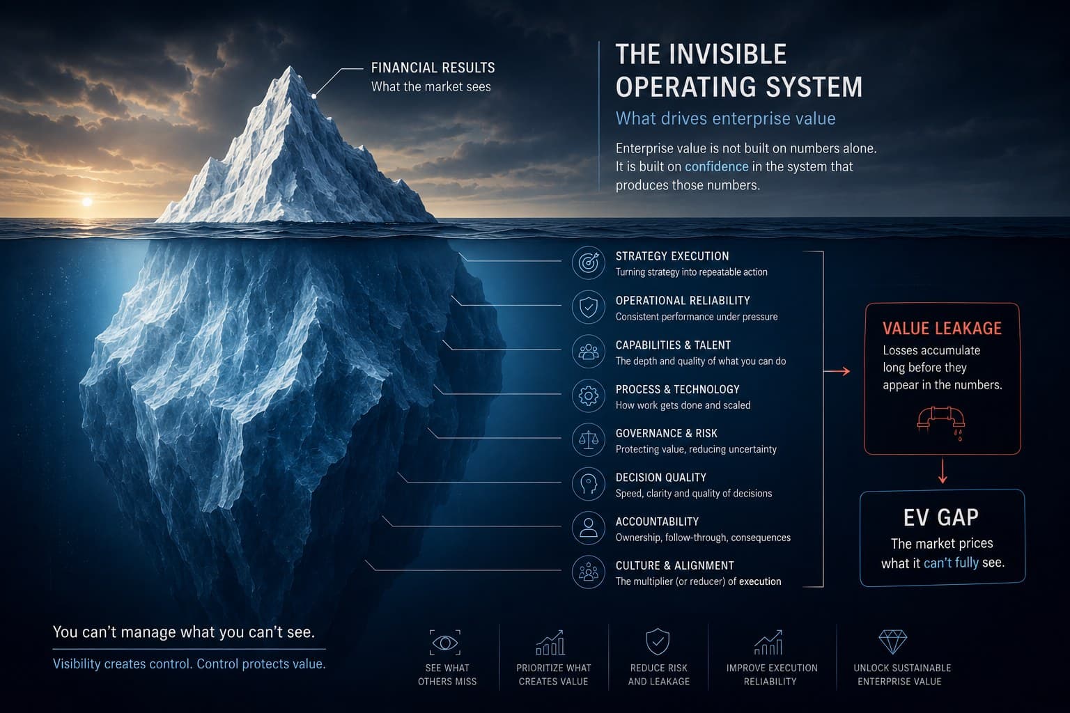 Iceberg above and below water — financial results visible, operational layers hidden