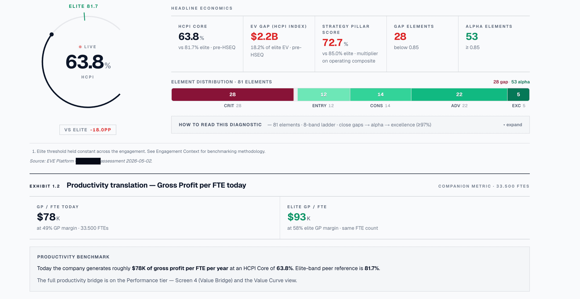 EVE Diagnostic — HCPI gauge, headline economics, 8-band element distribution, and Gross Profit per FTE productivity translation