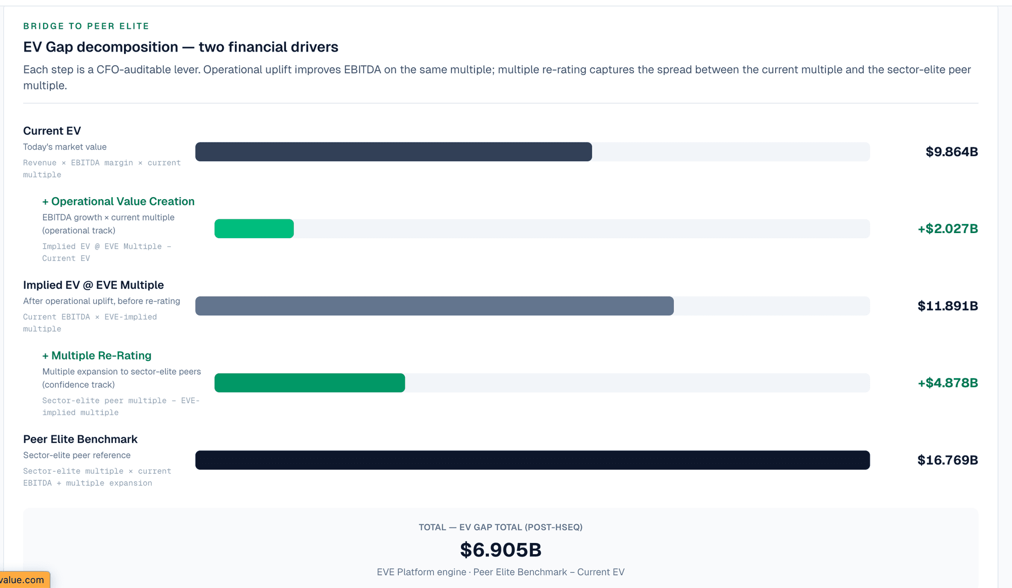 EVE Performance — EV Gap decomposition waterfall from Current EV to Peer Elite Benchmark via Operational Value Creation and Multiple Re-Rating