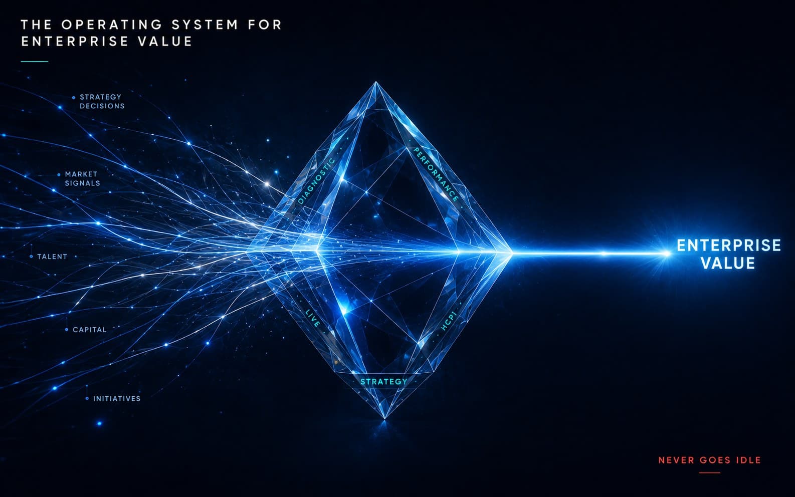 EVE — The Operating System for Enterprise Value. Operational and strategic signals converge through a crystal core into a single Enterprise Value output.