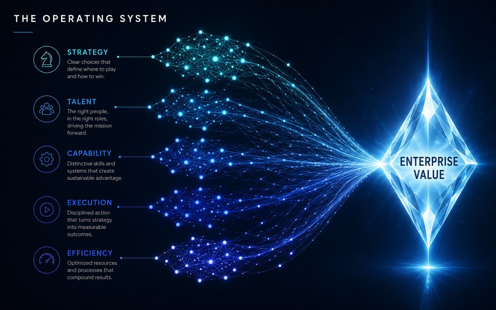 The Operating System for Enterprise Value — where the organization's strengths converge into a single Enterprise Value output.